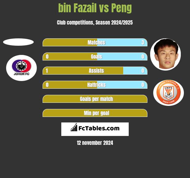 bin Fazail vs Peng h2h player stats