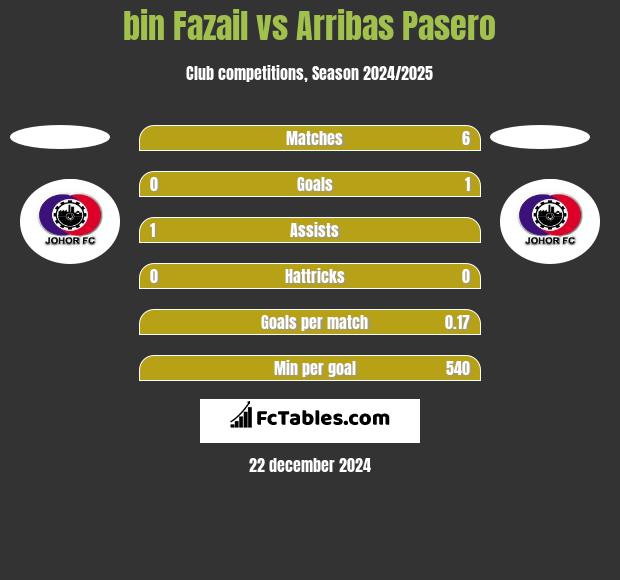 bin Fazail vs Arribas Pasero h2h player stats