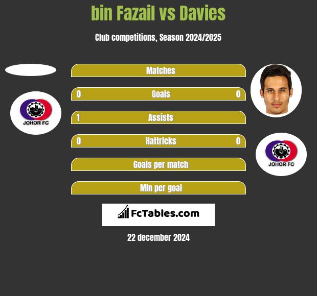 bin Fazail vs Davies h2h player stats