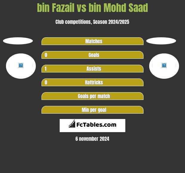 bin Fazail vs bin Mohd Saad h2h player stats