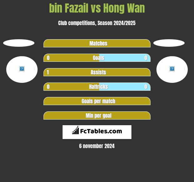 bin Fazail vs Hong Wan h2h player stats