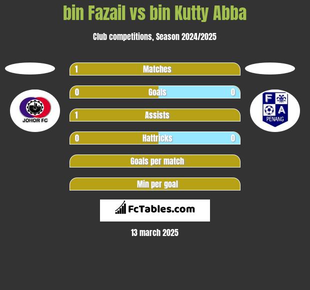 bin Fazail vs bin Kutty Abba h2h player stats