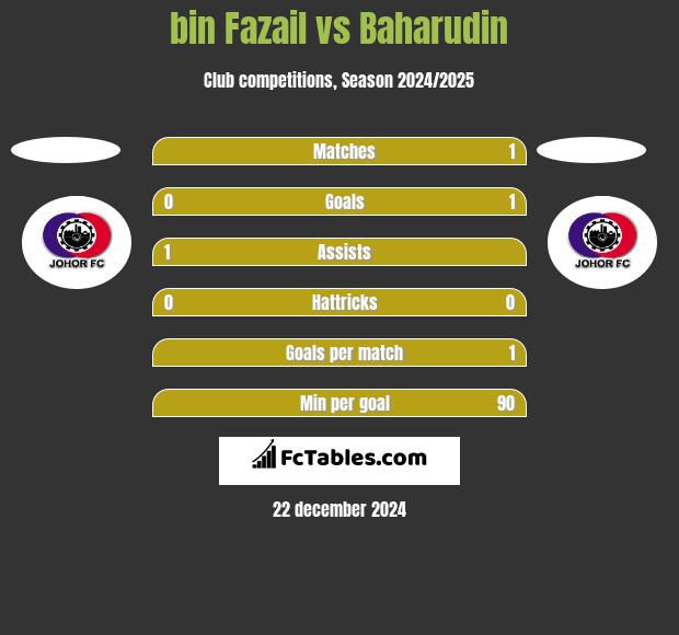 bin Fazail vs Baharudin h2h player stats