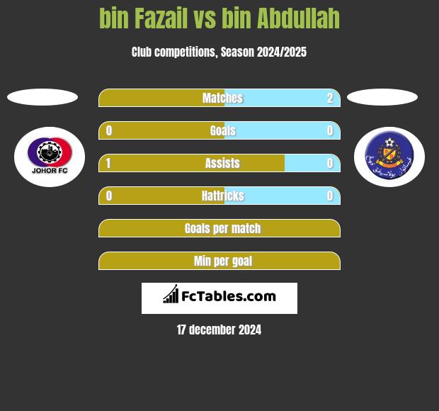 bin Fazail vs bin Abdullah h2h player stats