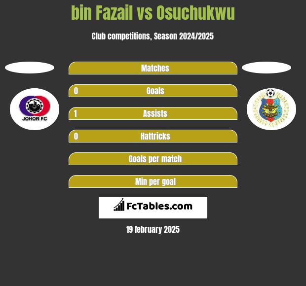 bin Fazail vs Osuchukwu h2h player stats