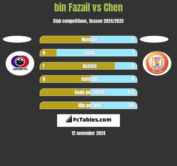 bin Fazail vs Chen h2h player stats