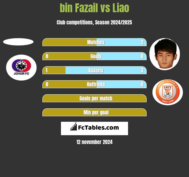 bin Fazail vs Liao h2h player stats