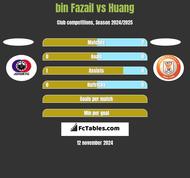 bin Fazail vs Huang h2h player stats