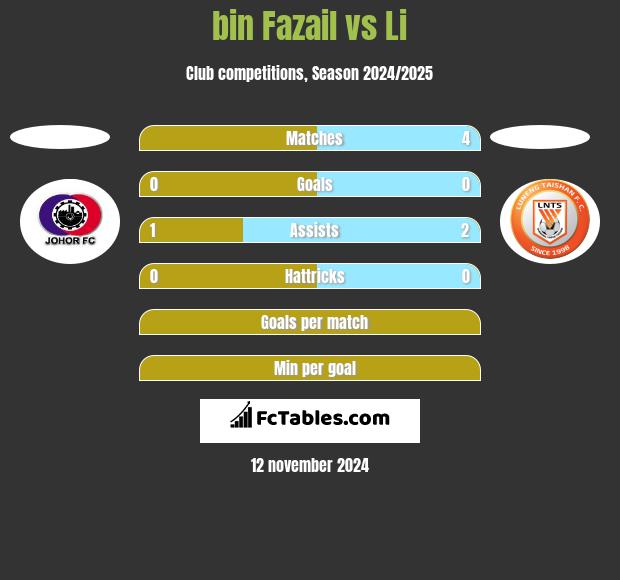 bin Fazail vs Li h2h player stats