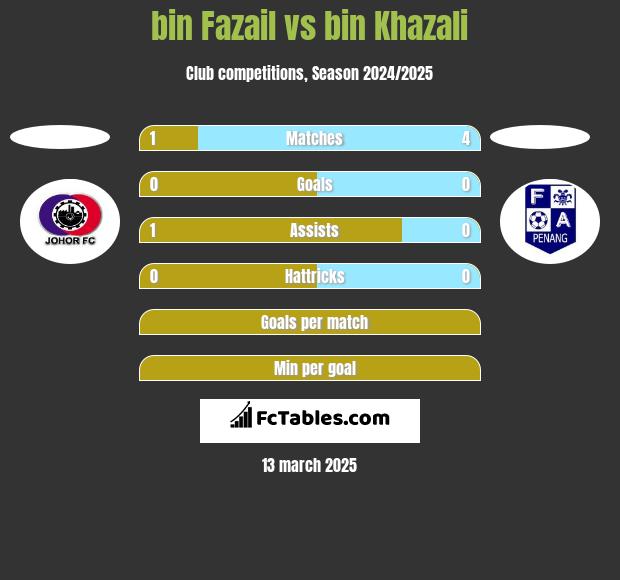 bin Fazail vs bin Khazali h2h player stats