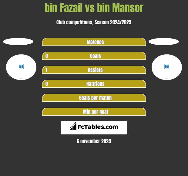 bin Fazail vs bin Mansor h2h player stats