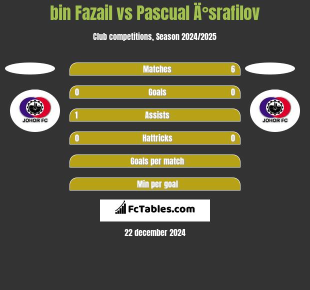 bin Fazail vs Pascual Ä°srafilov h2h player stats