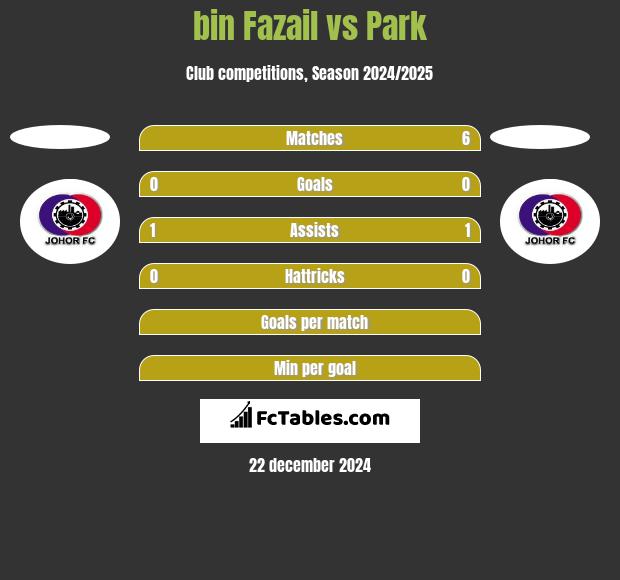 bin Fazail vs Park h2h player stats