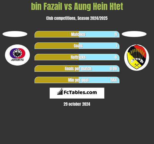 bin Fazail vs Aung Hein Htet h2h player stats