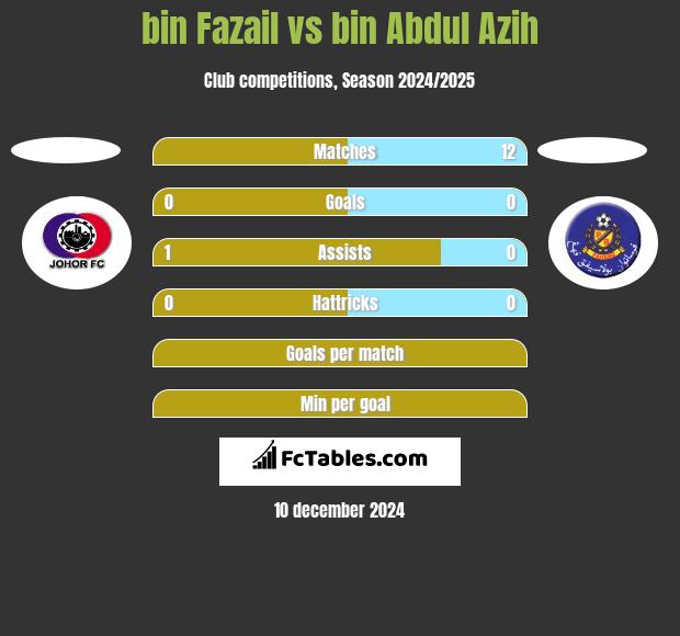 bin Fazail vs bin Abdul Azih h2h player stats