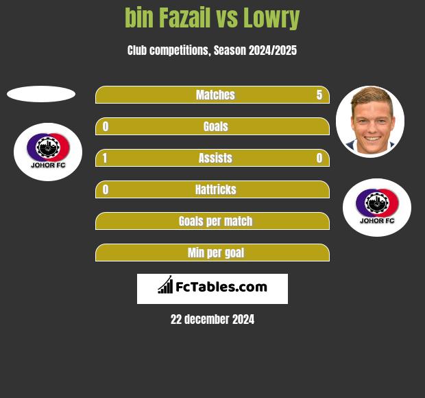 bin Fazail vs Lowry h2h player stats