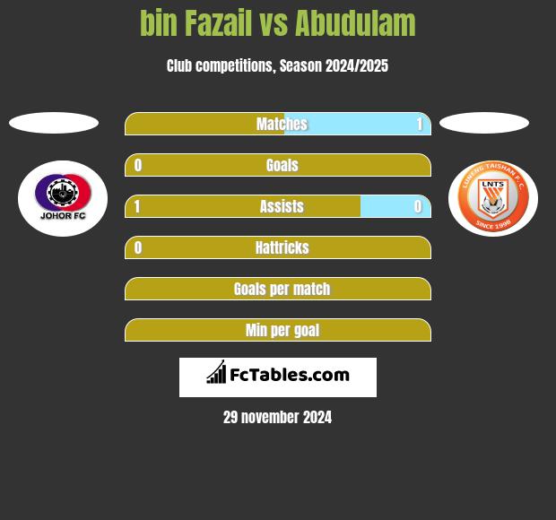 bin Fazail vs Abudulam h2h player stats