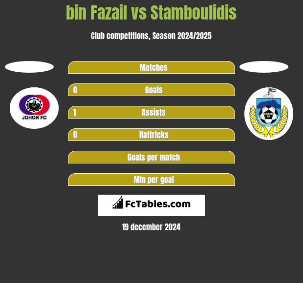 bin Fazail vs Stamboulidis h2h player stats