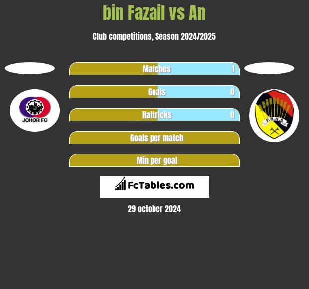 bin Fazail vs An h2h player stats