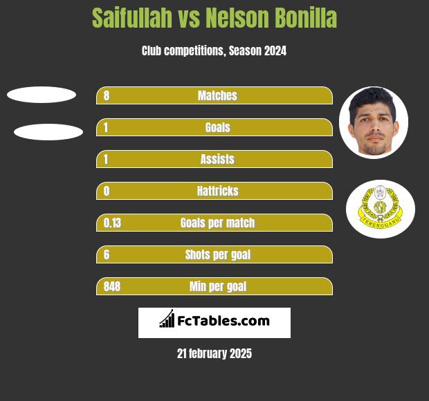 Saifullah vs Nelson Bonilla h2h player stats