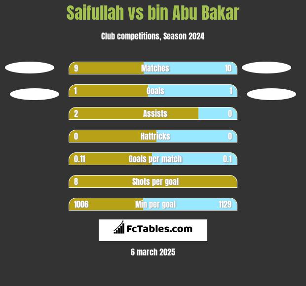 Saifullah vs bin Abu Bakar h2h player stats