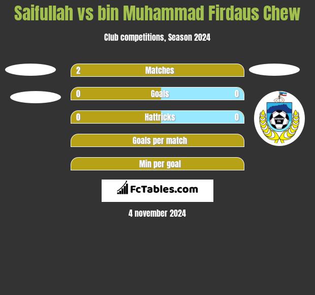 Saifullah vs bin Muhammad Firdaus Chew h2h player stats