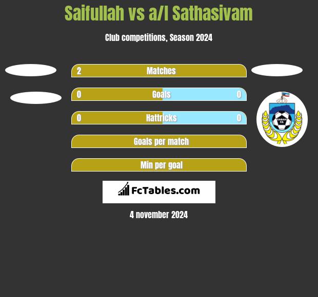 Saifullah vs a/l Sathasivam h2h player stats