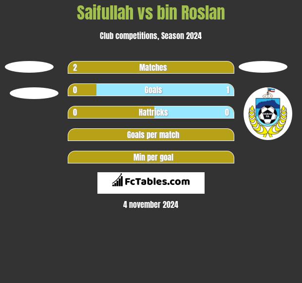 Saifullah vs bin Roslan h2h player stats