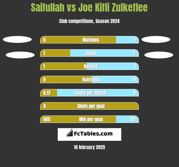 Saifullah vs Joe Kifli Zulkeflee h2h player stats