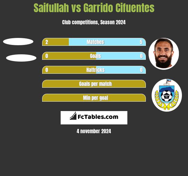 Saifullah vs Garrido Cifuentes h2h player stats