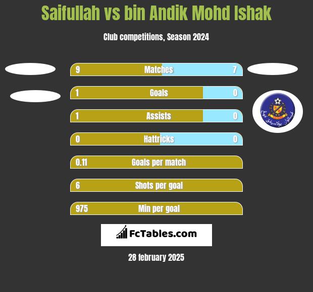 Saifullah vs bin Andik Mohd Ishak h2h player stats