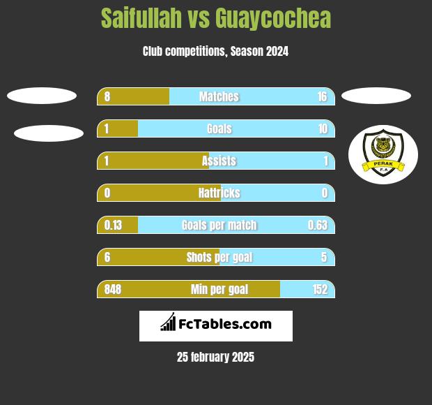 Saifullah vs Guaycochea h2h player stats