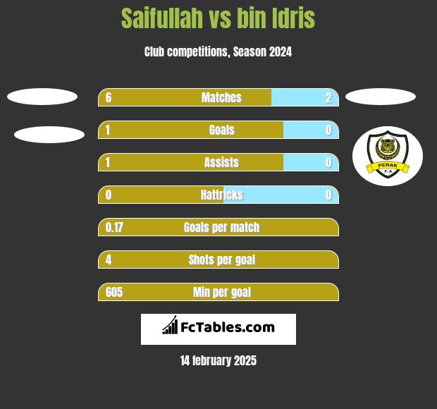 Saifullah vs bin Idris h2h player stats