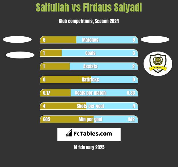 Saifullah vs Firdaus Saiyadi h2h player stats