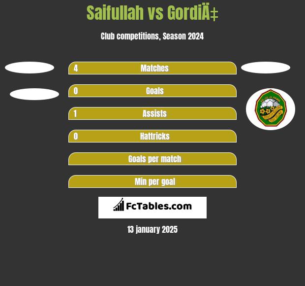 Saifullah vs GordiÄ‡ h2h player stats