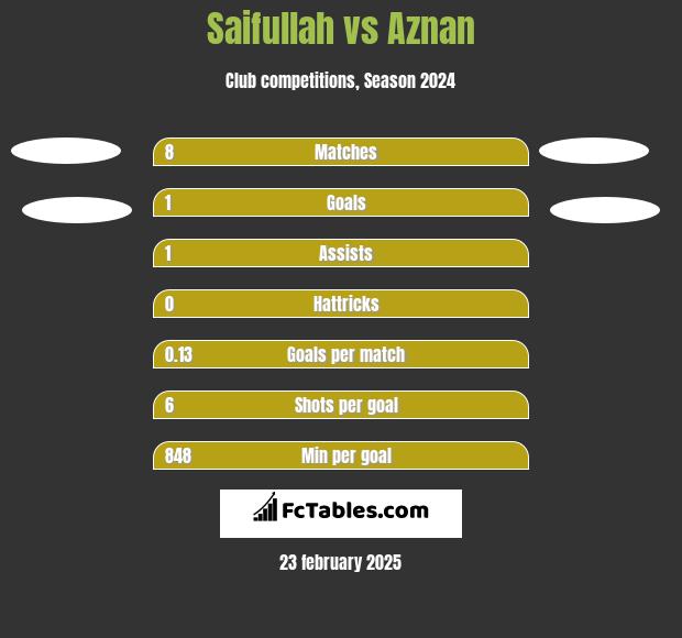 Saifullah vs Aznan h2h player stats