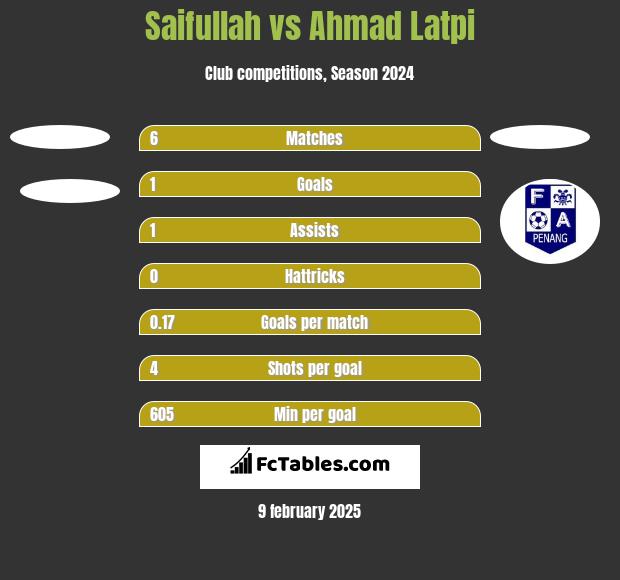 Saifullah vs Ahmad Latpi h2h player stats