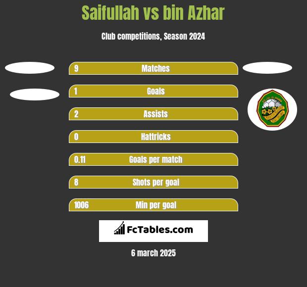 Saifullah vs bin Azhar h2h player stats