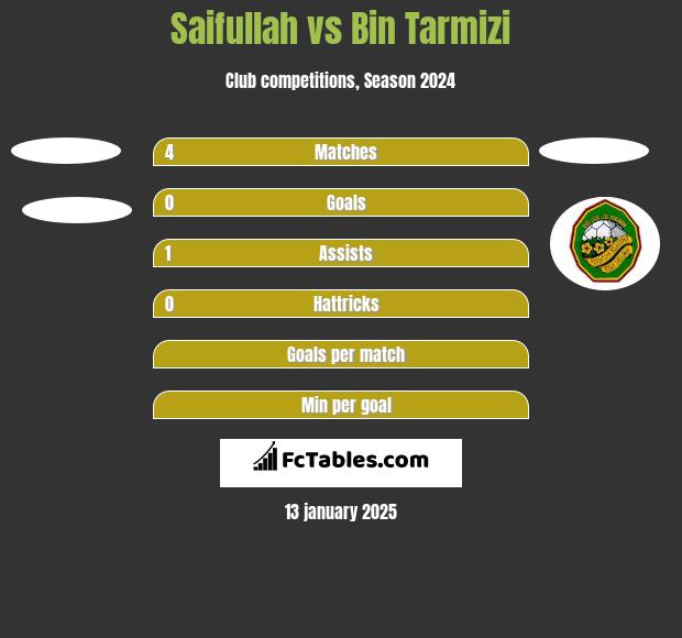 Saifullah vs Bin Tarmizi h2h player stats