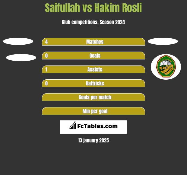 Saifullah vs Hakim Rosli h2h player stats