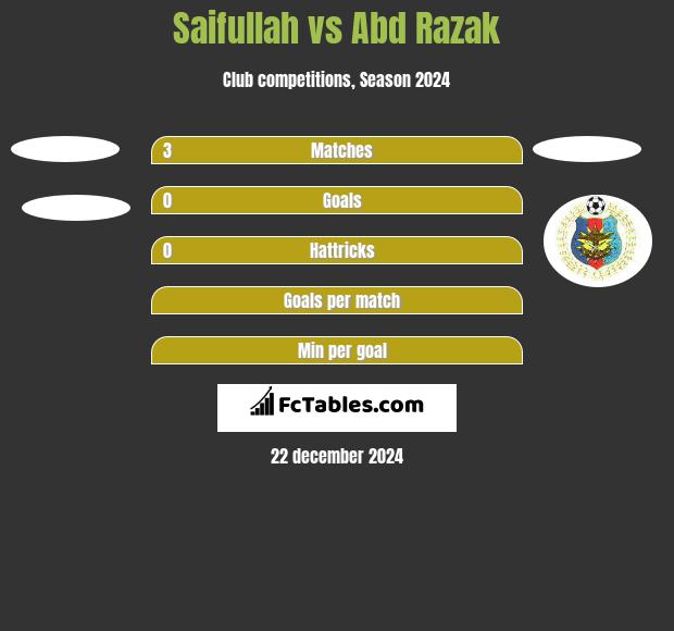 Saifullah vs Abd Razak h2h player stats