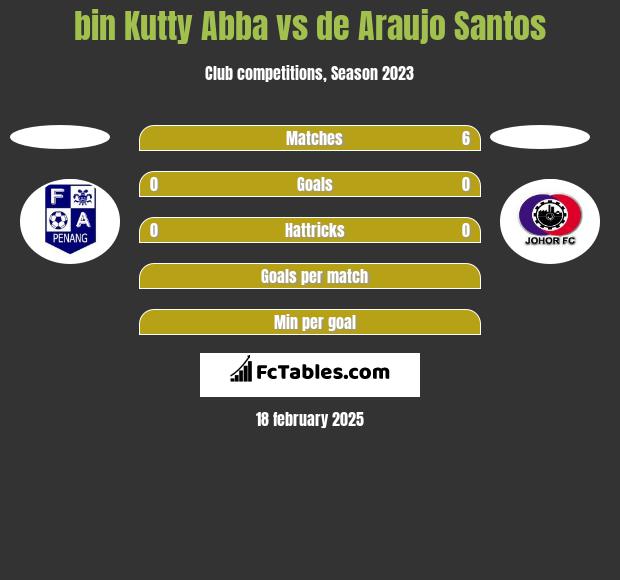 bin Kutty Abba vs de Araujo Santos h2h player stats