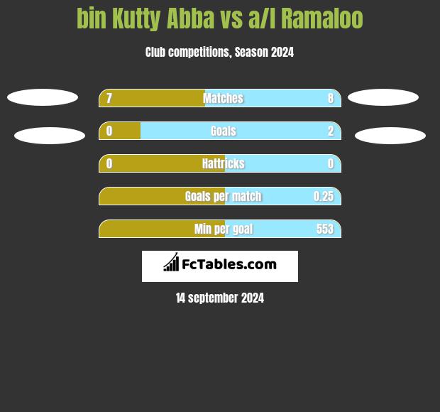 bin Kutty Abba vs a/l Ramaloo h2h player stats