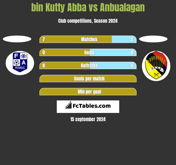 bin Kutty Abba vs Anbualagan h2h player stats