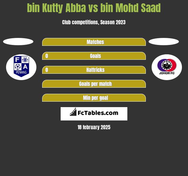 bin Kutty Abba vs bin Mohd Saad h2h player stats