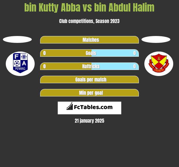 bin Kutty Abba vs bin Abdul Halim h2h player stats