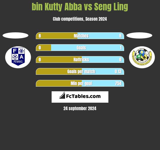 bin Kutty Abba vs Seng Ling h2h player stats