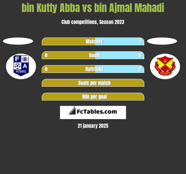 bin Kutty Abba vs bin Ajmal Mahadi h2h player stats