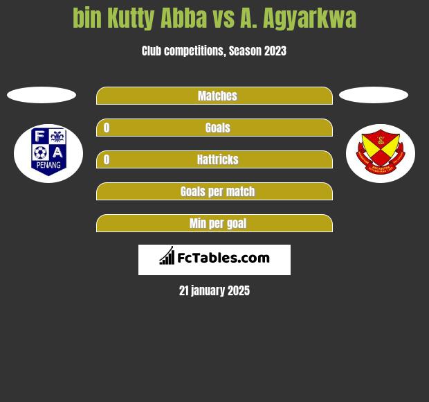 bin Kutty Abba vs A. Agyarkwa h2h player stats