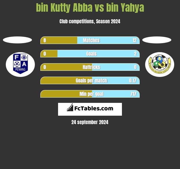 bin Kutty Abba vs bin Yahya h2h player stats